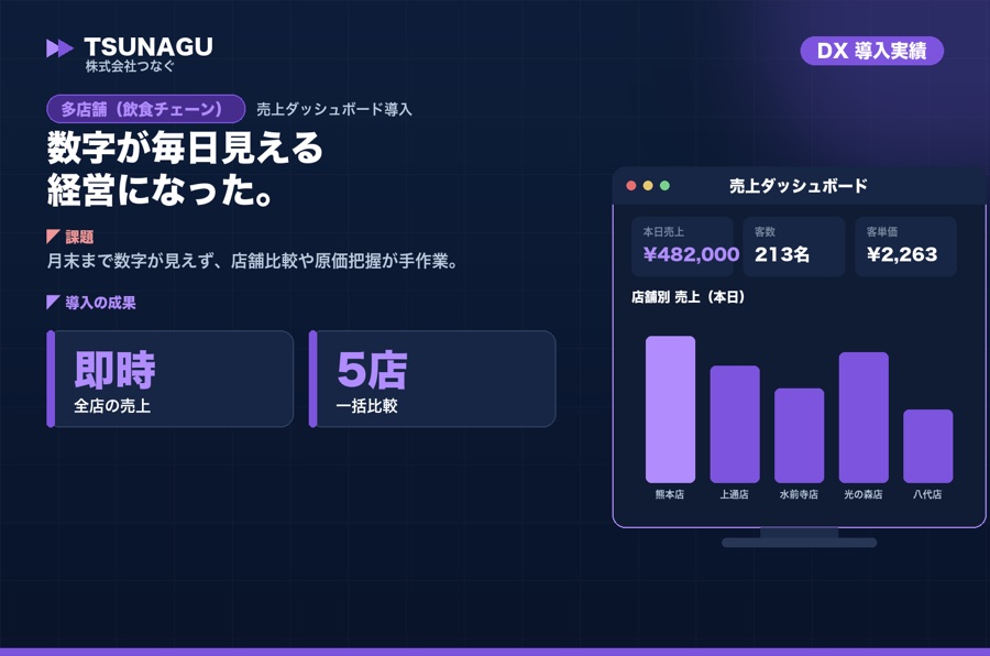 DX支援の導入実績(売上ダッシュボードほか)